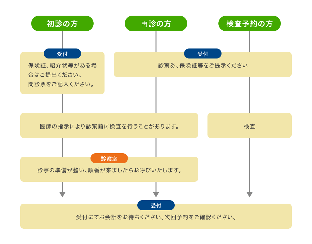 外来受診の流れ